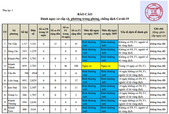 ĐÁNH GIÁ MỨC ĐỘ NGUY CƠ DỊCH BỆNH COVID-19 TẠI HUYỆN KHÁNH VĨNH (Cập nhật ngày 30/9/2021)